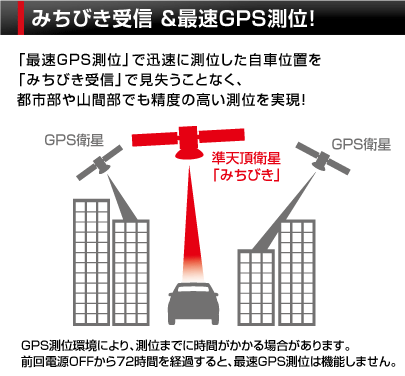 みちびき受信 ＆最速GPS測位！｜「最速GPS測位」で迅速に測位した自車位置を「みちびき受信」で見失うことなく、都市部や山間部でも精度の高い測位を実現！｜GPS測位環境により、測位までに時間がかかる場合があります。前回電源OFFから72時間を経過すると、最速GPS測位は機能しません。