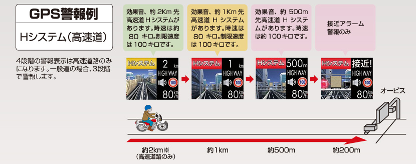 GPS警報例｜Ｈシステム（高速道）４段階の警報表示は高速道路のみになります。一般道の場合、３段階で警報します。