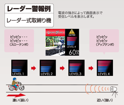 レーダー警報例｜レーダー式取締り機｜電波の強さによってLEDの点滅速度を切り替え警報します。